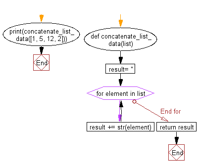 Flowchart: Concatenate all elements in a list into a string and return it.