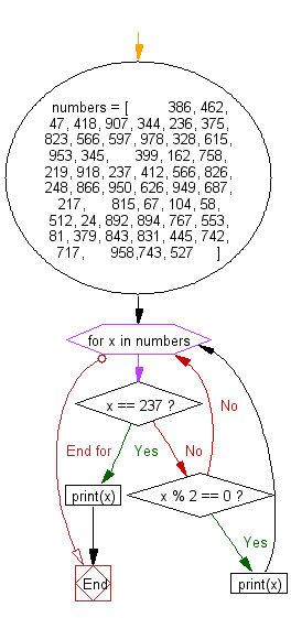 Flowchart: Print all even numbers from a given numbers list in the same order and stop the printing if any numbers that come after 237 in the sequence.