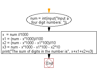 Flowchart: Calculate the sum of the digits in an integer.