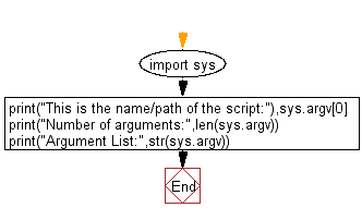 Flowchart: Get the command-line arguments passed to a script.