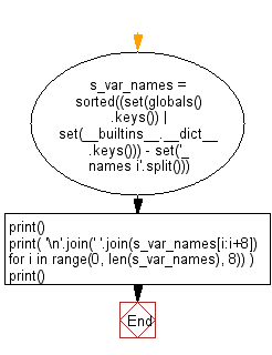 Flowchart: List the special variables used within the language.