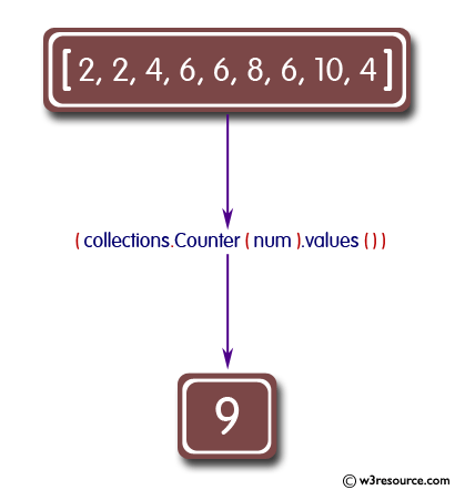 Sum of all counts in a collections