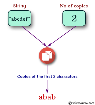 n (non-negative integer) copies of the first 2 characters of a given string