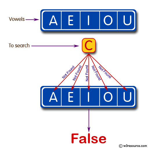 Test whether a passed letter is a vowel or not