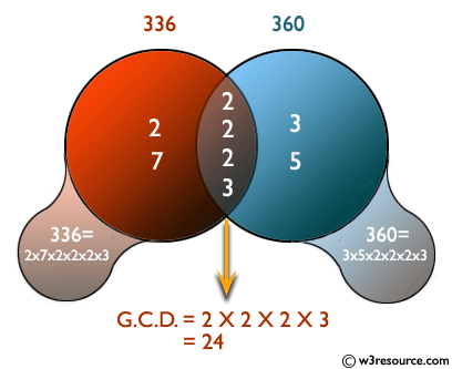 Compute the greatest common divisor (GCD) of two positive integers
