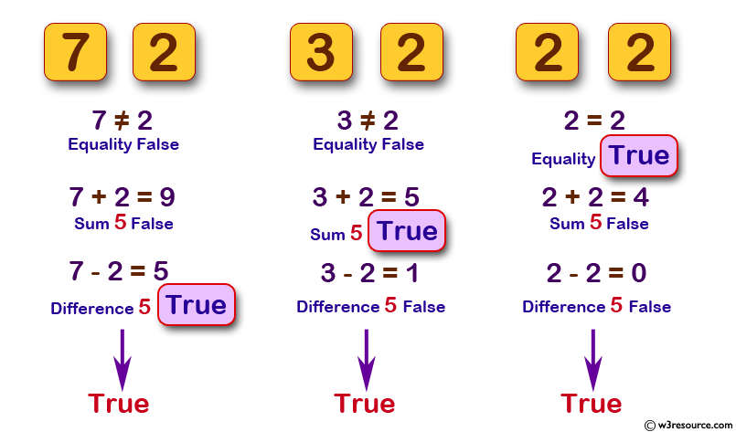 Return true if the two given int values are equal or their sum or difference is 5