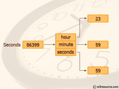 Convert seconds to day, hour, minutes and seconds
