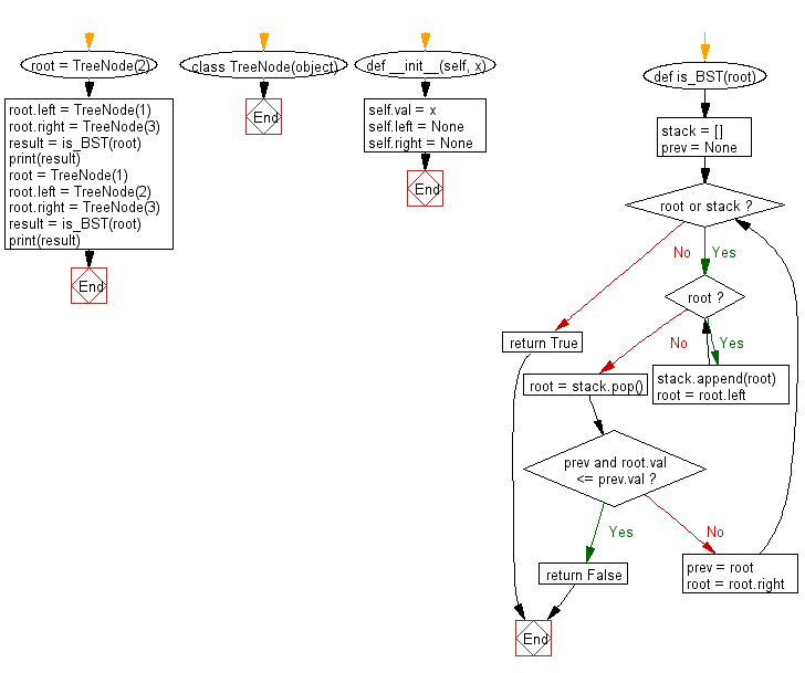 Flowchart: Check a binary tree is valid or not.