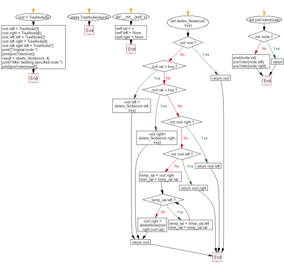 Flowchart: Delete a node in a given Binary search tree.