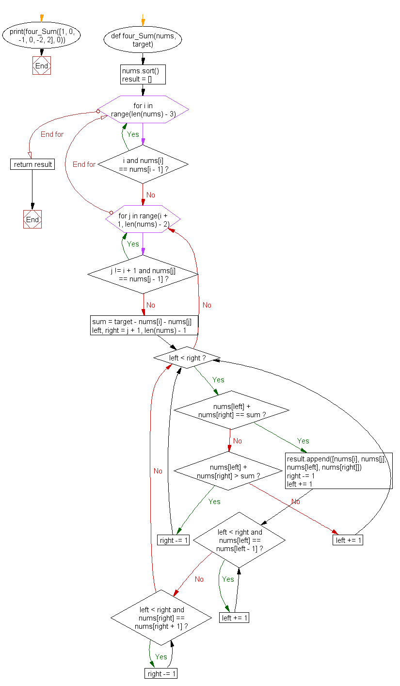 Python Flowchart: Find four numbers from an array such that the sum of three numbers equal to a given number