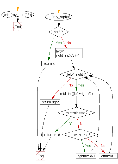 Python Flowchart: Compute and return the square root of  an  given 'integer'