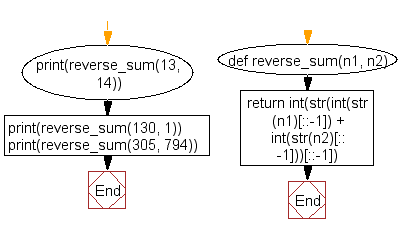 Python Flowchart: Compute the sum of the two reversed numbers and display the sum in reversed form
