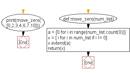 Python Flowchart: Push all zeros to the end of a list