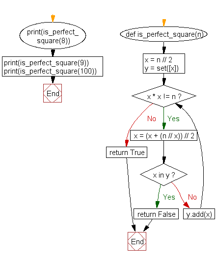 Python Flowchart: Check if a number is a perfect square
