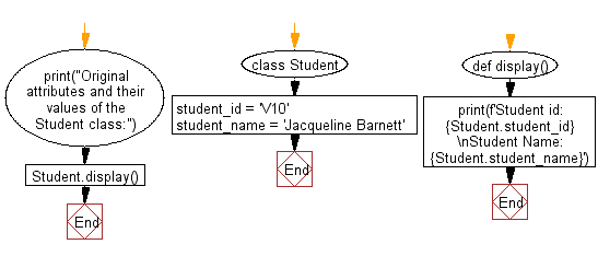 Flowchart: Create a function to display the entire attribute and their values in a given class.