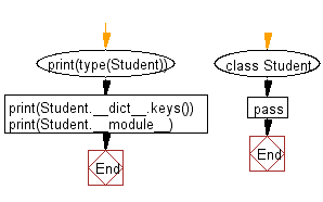 Flowchart: Simple Python class named Student and display its type.