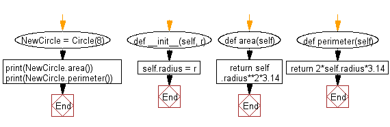 Flowchart: A class constructed by a radius and two methods which will compute the area and the perimeter of a circle