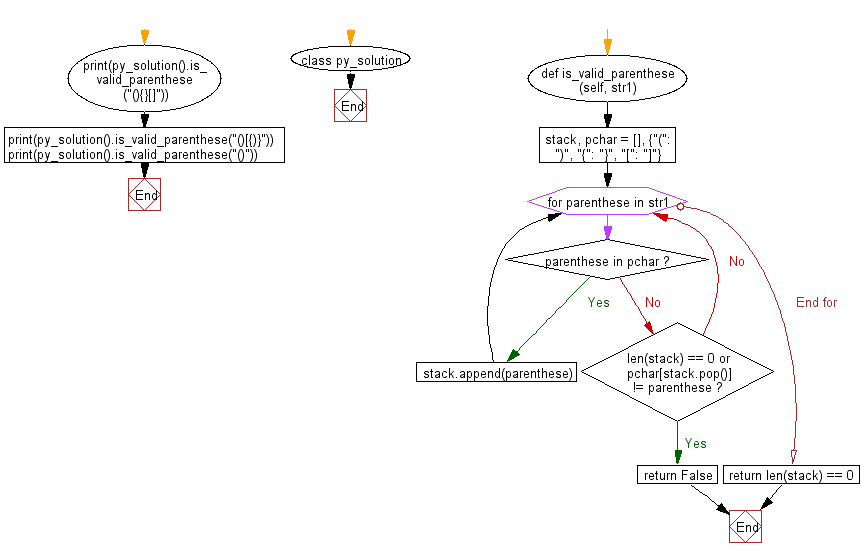 Flowchart: Validity of a string of parentheses