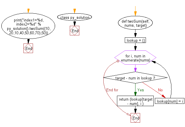 Flowchart: Find a pair of elements from a given array whose sum equals a specific target number