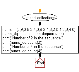 Python Collections: Count the number of times a specific element presents in a deque object.