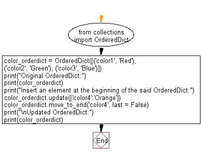 Python Collections: Insert an element at the beginning of a given OrderedDictionary.