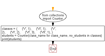 Python Collections: Count the number of students of individual class.