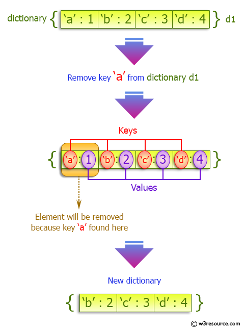 Python Dictionary: Remove a key from a dictionary.