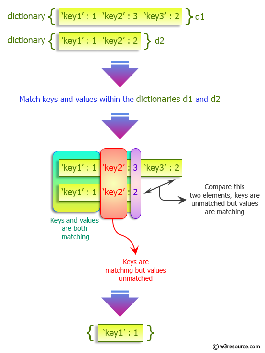 Python Dictionary: Match key values in two dictionaries.