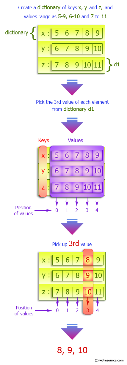 Python Dictionary: Create a dictionary of keys x, y, and z.