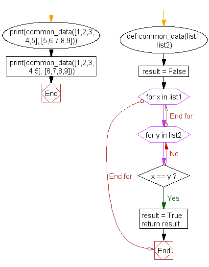 Flowchart: Takes two lists and returns True if they have at least one common member