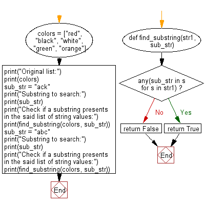 Flowchart: Check if a substring presents in a given list of string values.