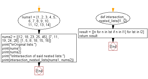 Flowchart: Find the nested lists elements which are present in another list.
