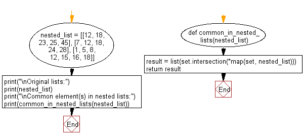 Flowchart: Find common element(s) in a given nested lists.