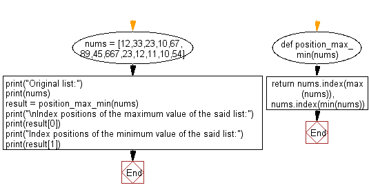 Flowchart: Count the frequency of consecutive duplicate elements in a given list of numbers.