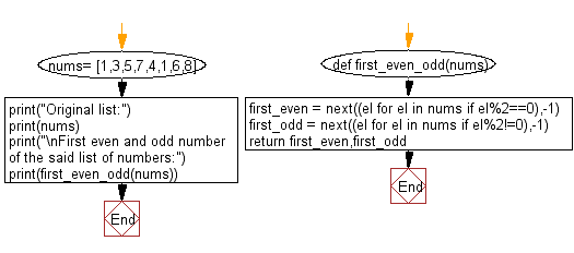 Flowchart: First even and odd number in a given list of numbers.