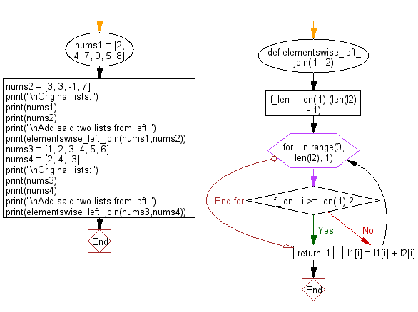 Flowchart: Add two given lists of different lengths, start from left.