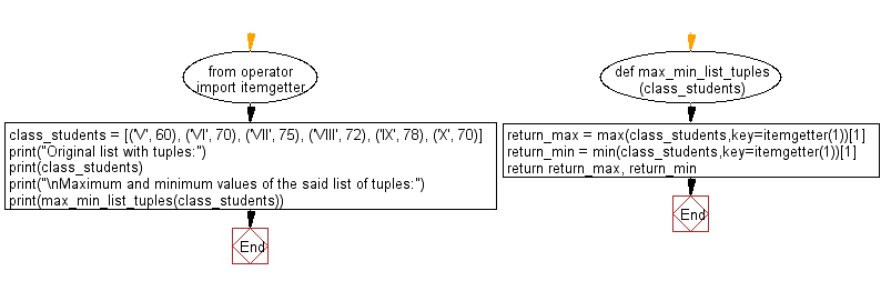 Flowchart: Find the maximum and minimum values in a given  list of tuples.
