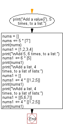 Flowchart: Append the same value /a list multiple times to a list/list-of-lists.