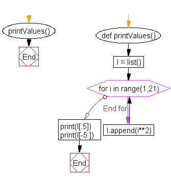 Flowchart: Generate and print a list of first and last 5 elements where the values are square of numbers between two numbers