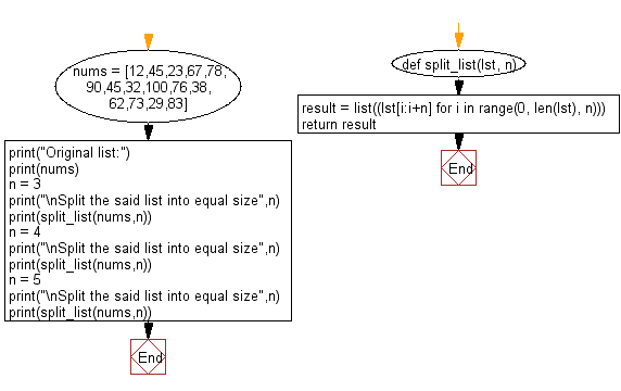 Flowchart: Split a given list into specified sized chunks.