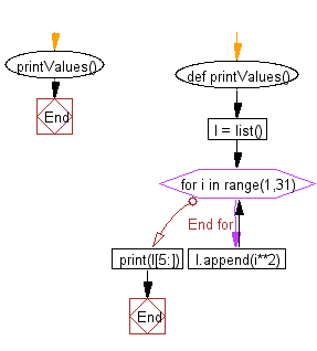 Flowchart: Generate and print a list except for the first 5 elements, where the values are square of numbers between two numbers