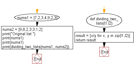 Flowchart: Create a new list dividing two given lists of numbers.
