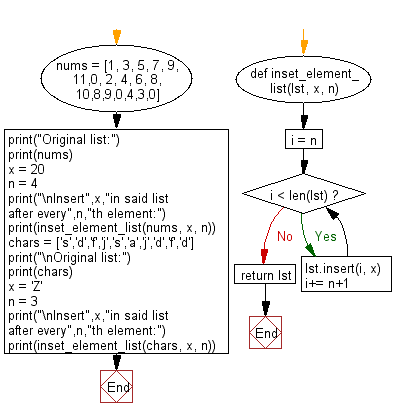 Flowchart: Insert a specified element in a given list after every nth element.