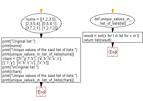 Flowchart: Unique values in a given list of lists.