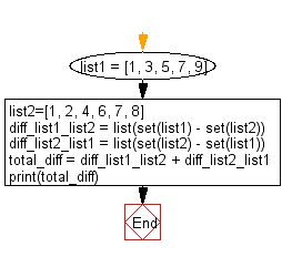 Flowchart: Difference between the two lists