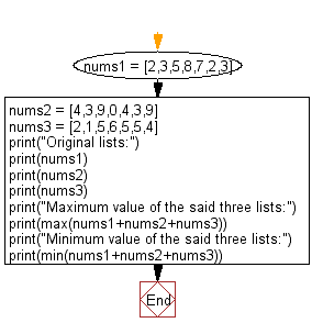 Flowchart: Maximum and minimum value of the three given lists.