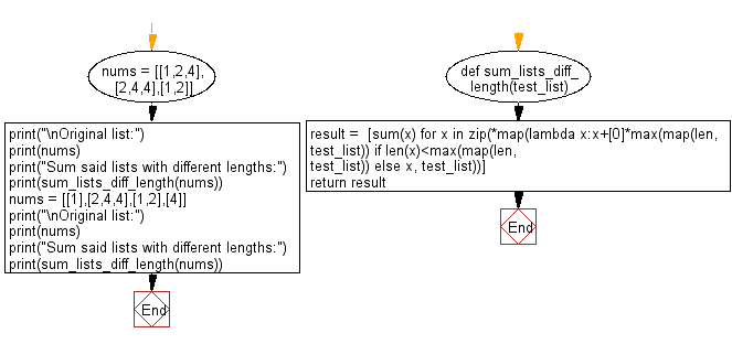 Flowchart: Sum two or more lists, the lengths of the lists may be different.