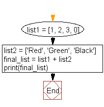 Flowchart: Append a list to the second list