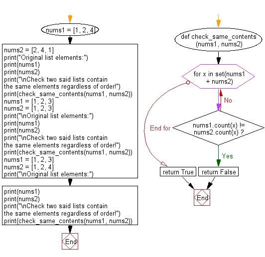 Flowchart: Check if two lists contain the same elements regardless of order.