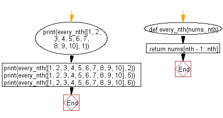Flowchart: Get every nth element in a given list.